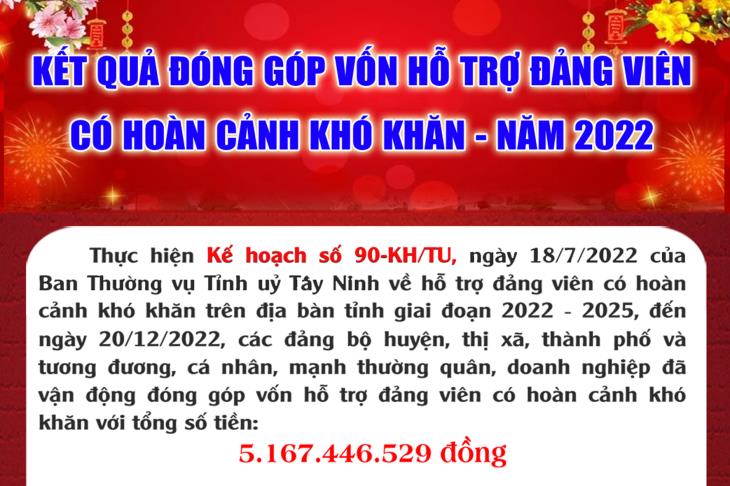 Kết quả đóng góp vốn hỗ trợ đảng viên có hoàn cảnh khó khăn năm 2022